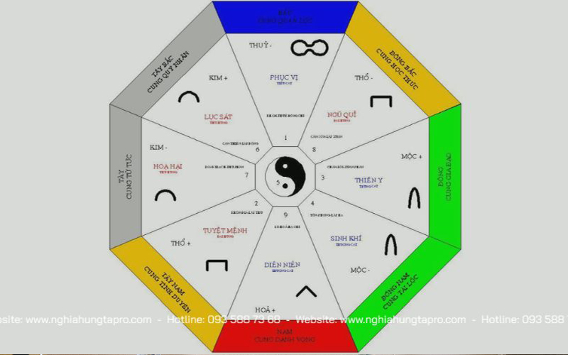 Một số phong thủy cần lưu ý