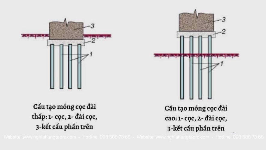 Móng cọc chia thành 2 loại 